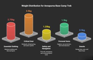 infography of annapurna base camp trek solo weight managemant